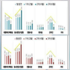 [생활정보] 농식품 소비10년, ‘젊은 소비, 건강 중시, 간편 소비’로 변화 