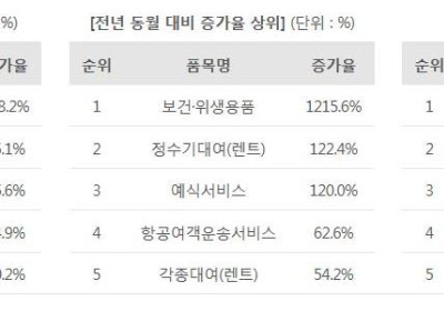 [생활정보] ‘정수기 대여’, ‘호텔·펜션’ 소비자상담 증가율 높아
