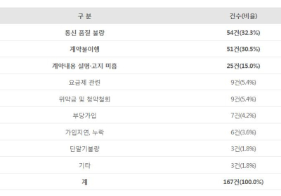 [소비자 정보] 5G 서비스, 소비자들 불만・피해가 지속 발생