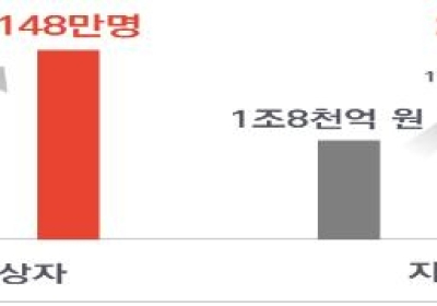 [건강정보] 건강보험공단, 소득대비 의료비 더 지출한 148만명에 환급조치