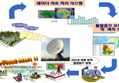 [생활정보] 인공지능(AI)을 활용한 신속 정확한 홍수예보 추진