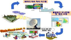 [생활정보] 인공지능(AI)을 활용한 신속 정확한 홍수예보 추진