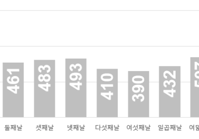 [생활정보] 연휴 시작 전날 교통사고가 가장 많이 발생