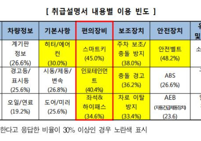 [자동차 정보] 자동차 안전사고 예방을 위해 휴대용 취급설명서 제공 필요