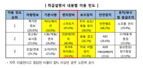 [자동차 정보] 자동차 안전사고 예방을 위해 휴대용 취급설명서 제공 필요