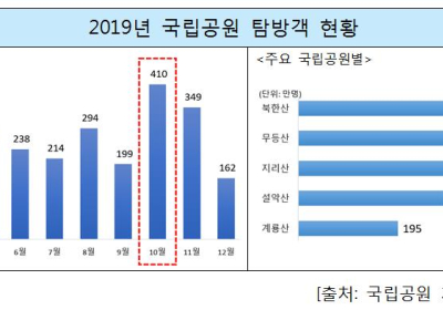 가을 등산, 안전산행으로…10월에 등산사고 가장 많아