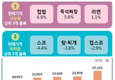 가정간편식 가격차 유통업태 따라 최대 48.3% 차이