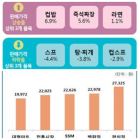 가정간편식 가격차 유통업태 따라 최대 48.3% 차이