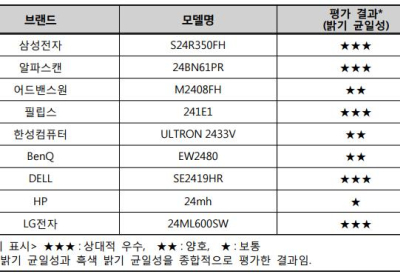 [생활정보] PC용 모니터, 밝기・색 표현 등에서 성능 차이 있어