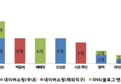 [생활정보] 식용불가 농‧임산물 식품 온라인 불법 유통, 주의요망