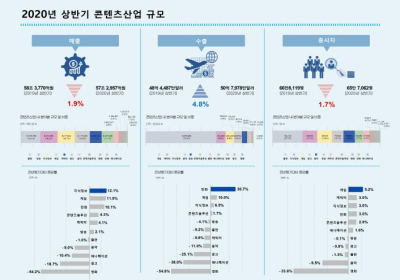 2020년 상반기 콘텐츠산업, 매출 –1.9%, 수출 4.8%↑