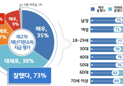 [생활정보] 경기도 2차 재난기본소득 지급 긍정평가 73%
