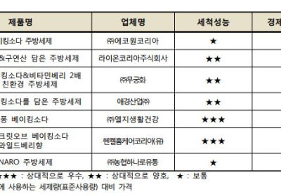 [생활정보] 주방용 세제 안전성 ‘적합’, 성능・경제성 제품별 차이 