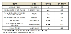 [생활정보] 주방용 세제 안전성 ‘적합’, 성능・경제성 제품별 차이 