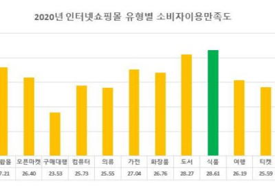 [생활정보] 서울시 인터넷쇼핑몰 평가…식품・화장품・도서몰 만족