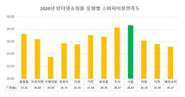 [생활정보] 서울시 인터넷쇼핑몰 평가…식품・화장품・도서몰 만족