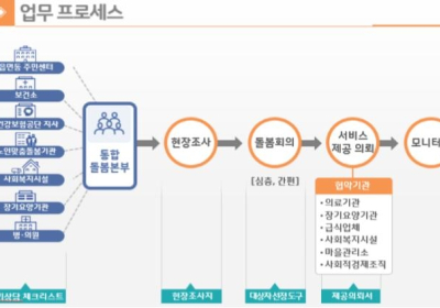 [생활정보] 어르신 보건・의료・요양·생활 통합 돌봄서비스 