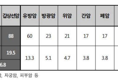 [건강정보] 대장암・갑상선암 보험금 미지급 사례 많아