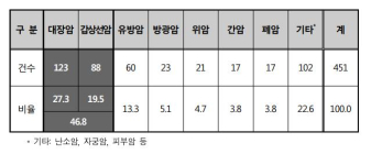 [건강정보] 대장암・갑상선암 보험금 미지급 사례 많아