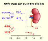 [건강정보] 만성콩팥병 행복감 높으면↓, 우울감・수면부족↑