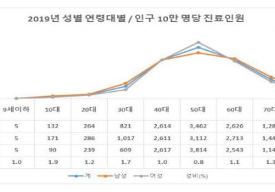 [건강정보] 팔꿈치 통증 ‘상과염’ 질환자 81만 명