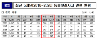 [자동차 정보] 한국도로공사, 동물찻길사고 주의