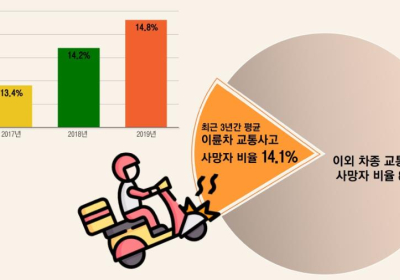 [생활정보] 오토바이 헬멧 80% 성능 미흡