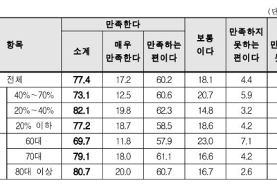 [생활정보] 기초연금 만족도 91%…식비(78.9%), 생활비(66.1%)