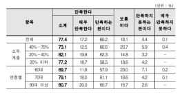 [생활정보] 기초연금 만족도 91%…식비(78.9%), 생활비(66.1%)