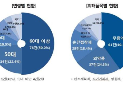 [생활정보] 무좀약을 안약으로 오인…50대 이상↑