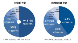 [생활정보] 무좀약을 안약으로 오인…50대 이상↑