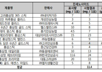 [생활정보] 건강기능식품 홍삼 품질・안전성 조사