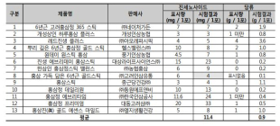 [생활정보] 건강기능식품 홍삼 품질・안전성 조사