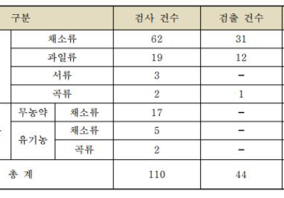 [생활정보] 온라인 판매 농산물  행정조치
