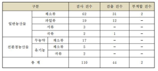 [생활정보] 온라인 판매 농산물  행정조치