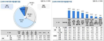 [코로나 여론조사] 코로나 우울・불안 경험 67.1%