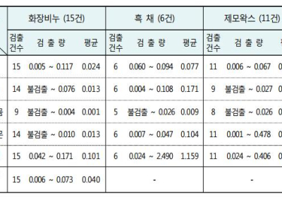 [생활정보] 화장비누・흑채・제모왁스 안전성 검사