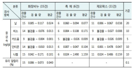 [생활정보] 화장비누・흑채・제모왁스 안전성 검사