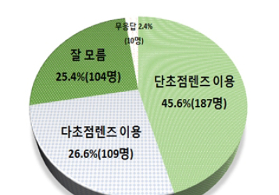 [건강정보] 백내장 수술비 병원마다 최대 15.2배 차이