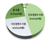 [건강정보] 백내장 수술비 병원마다 최대 15.2배 차이